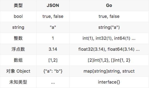 json 和 go 数据类型对照表例如:运行代码我们可以得到如下输出结果