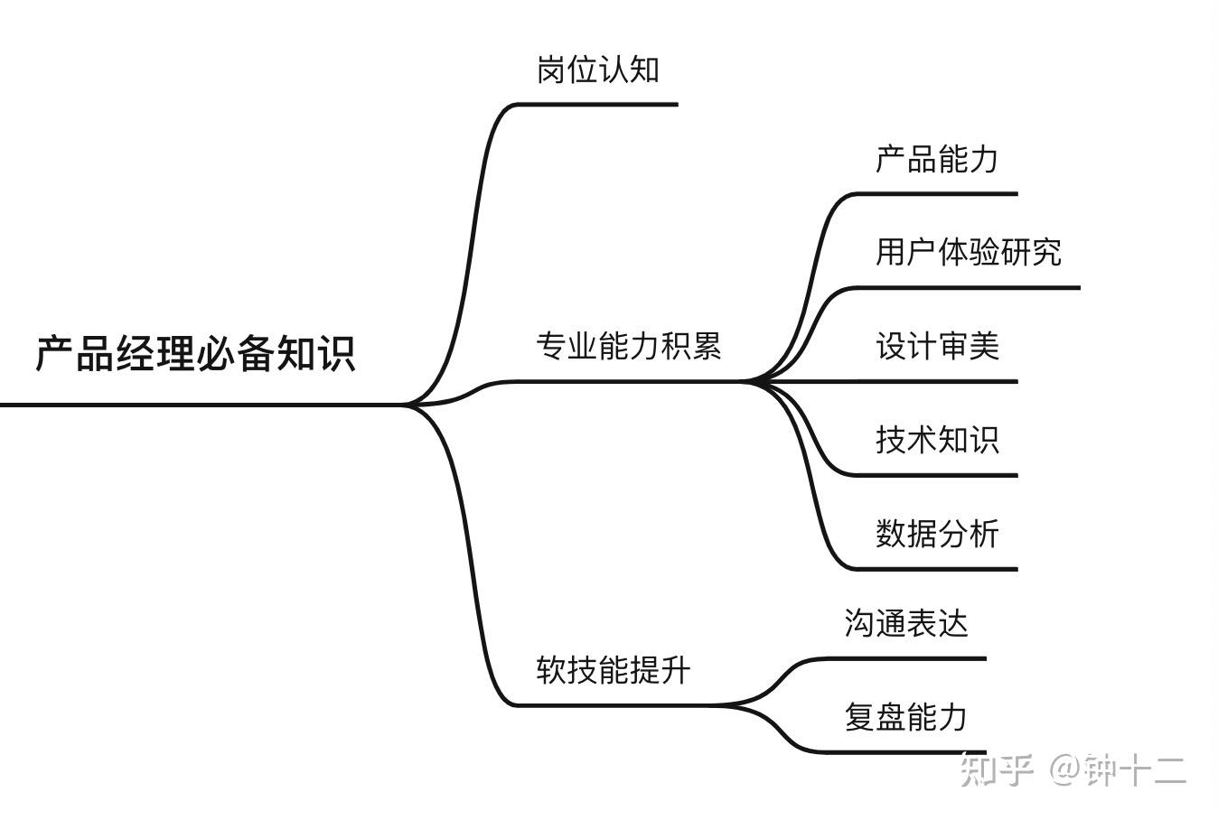 产品经理从入门到进阶,有哪些经典必读书籍推荐? - 知乎