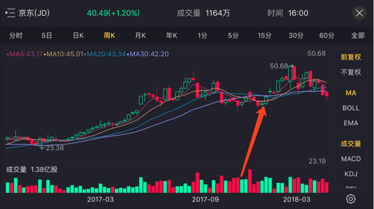 美股技术分析- MA、EMA、MACD 指标说明- 知乎