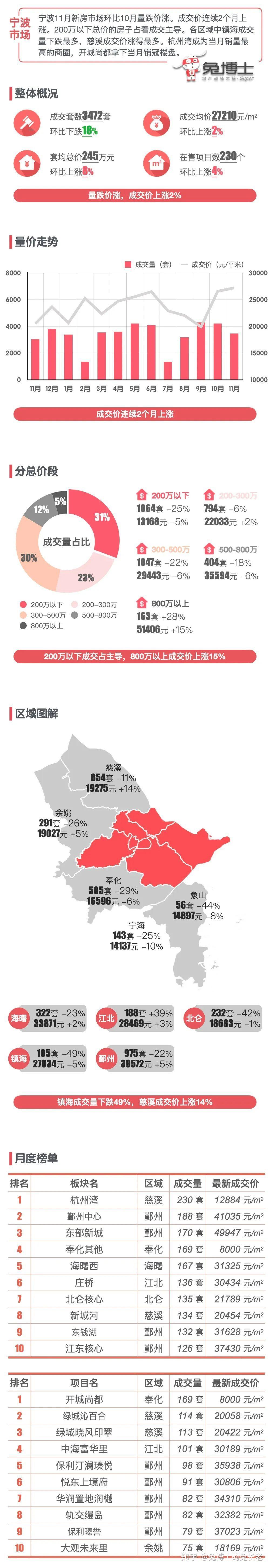 最新｜宁波2024年11月新房行情解读 - 知乎