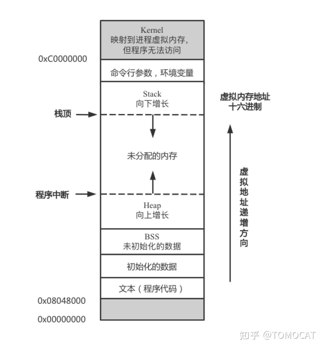 java堆内存和栈内存的区别_java堆内存和栈内存的区别_五大内存分区,堆与栈的区别