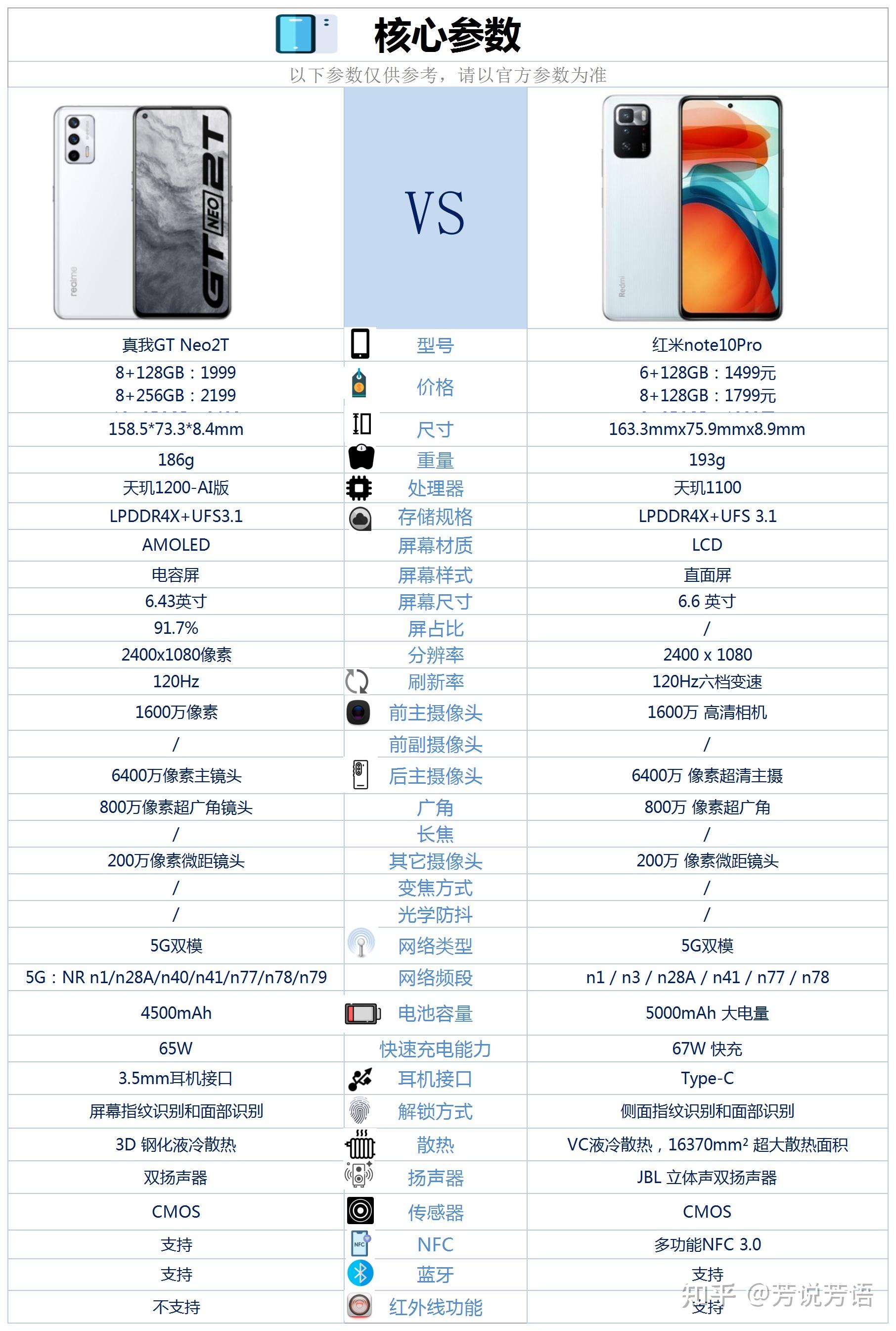 真我gtneo2t和红米note10pro相比较,该如何选?