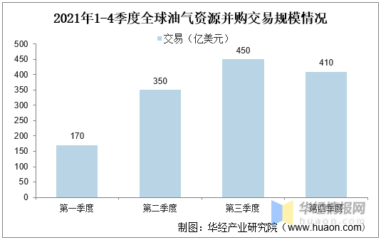 2021年全球油气资源并购行业市场现状分析，国内石油企业应加强全球参与度「图」 知乎