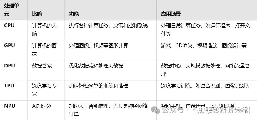 请说人话”,什么是CPU、GPU、DPU、TPU和NPU?》 - 知乎
