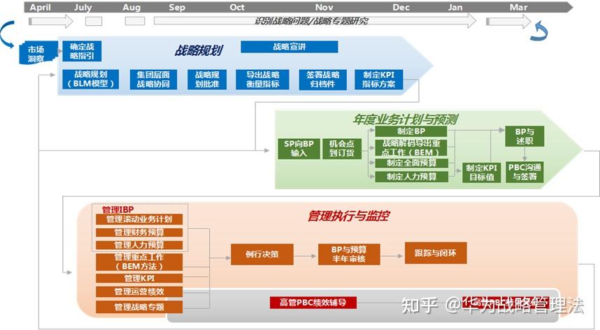 DSTE战略管理技法 | 华为战略规划SP怎样高效运作(日历图)? - 知乎