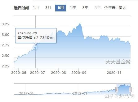 11月26号基金操作 一顿操作猛如虎 拜拜正收益的各位 知乎