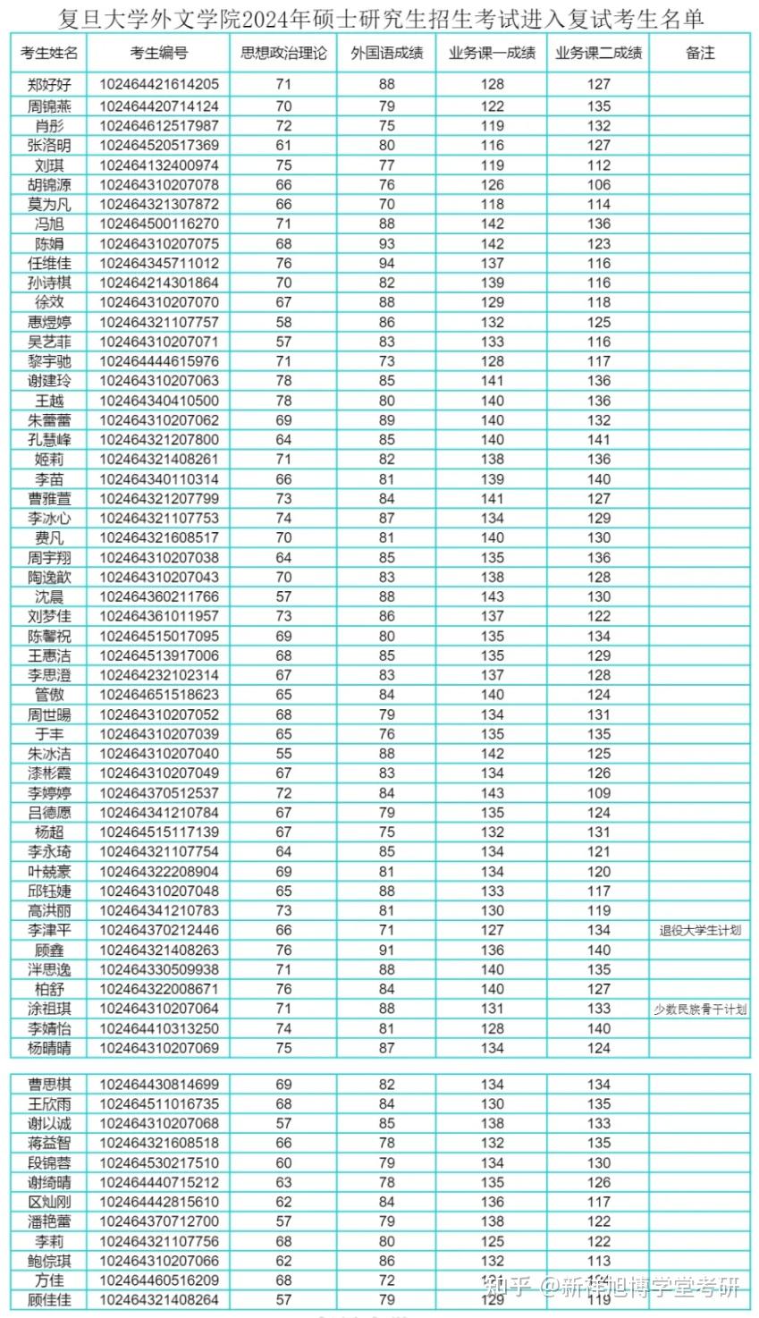 2024年复旦大学外文学院硕士研究生招生考试复试考生名单