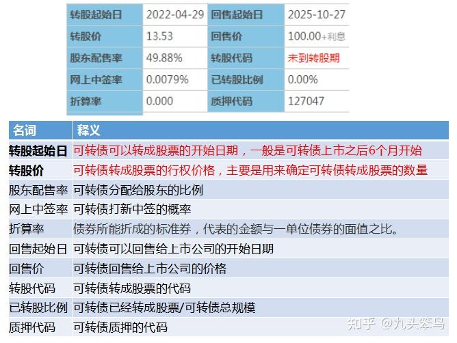 首先以笨鸟配债的帝欧,图片来自集思录可转债全程是可转换公司的债券