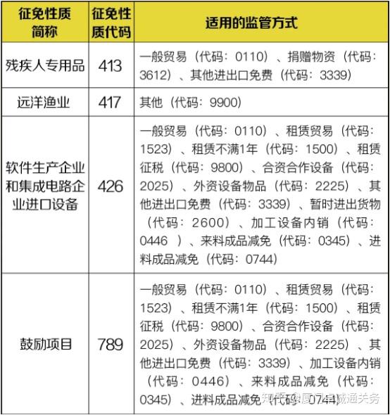 部分减免税货物征免性质即将调整 - 知乎