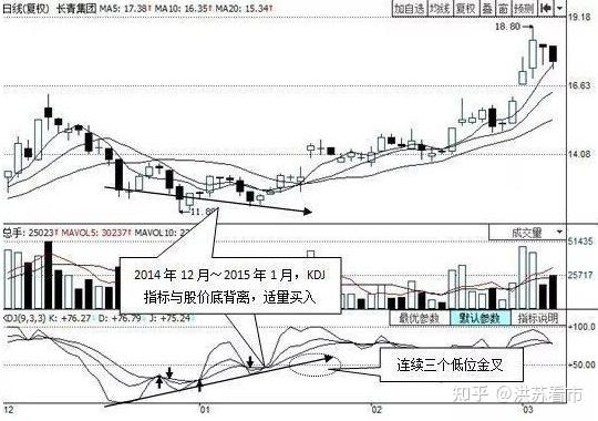 kdj一旦出现"底背离"信号,毫不犹豫满仓干,股价直冲云霄! - 知乎