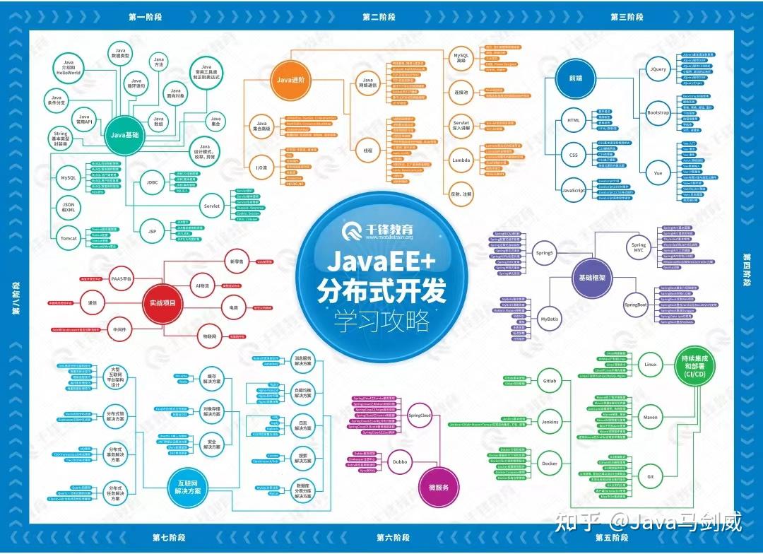 Java web开发需要学习哪些技术? - 知乎