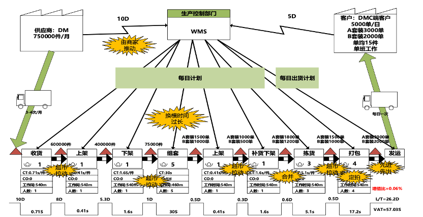 理解价值流:VSM价值流图的理解与应用