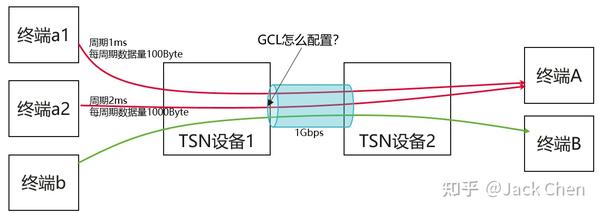 手把手教你用TSN门控（Qbv）——之二 - 知乎