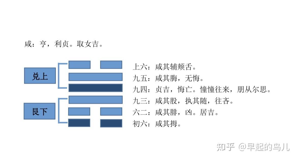 憧憧往來,朋從爾思這句話出自《周易》下經的第一個卦《鹹》卦.