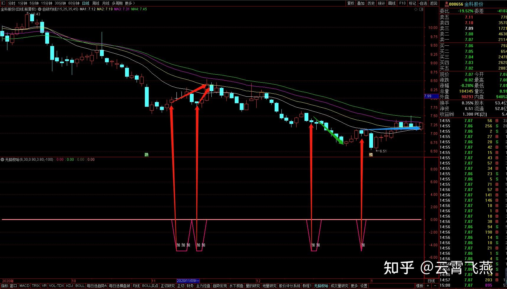 股票副图之无脑梭哈指标用法