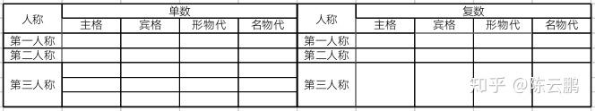 “代词”篇之五——表格梳理总结代词主宾格,形物代,名物代——术业专攻(三十六) - 知乎