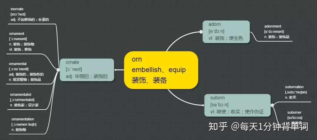 每天1分钟背单词 词根 orn - 知乎