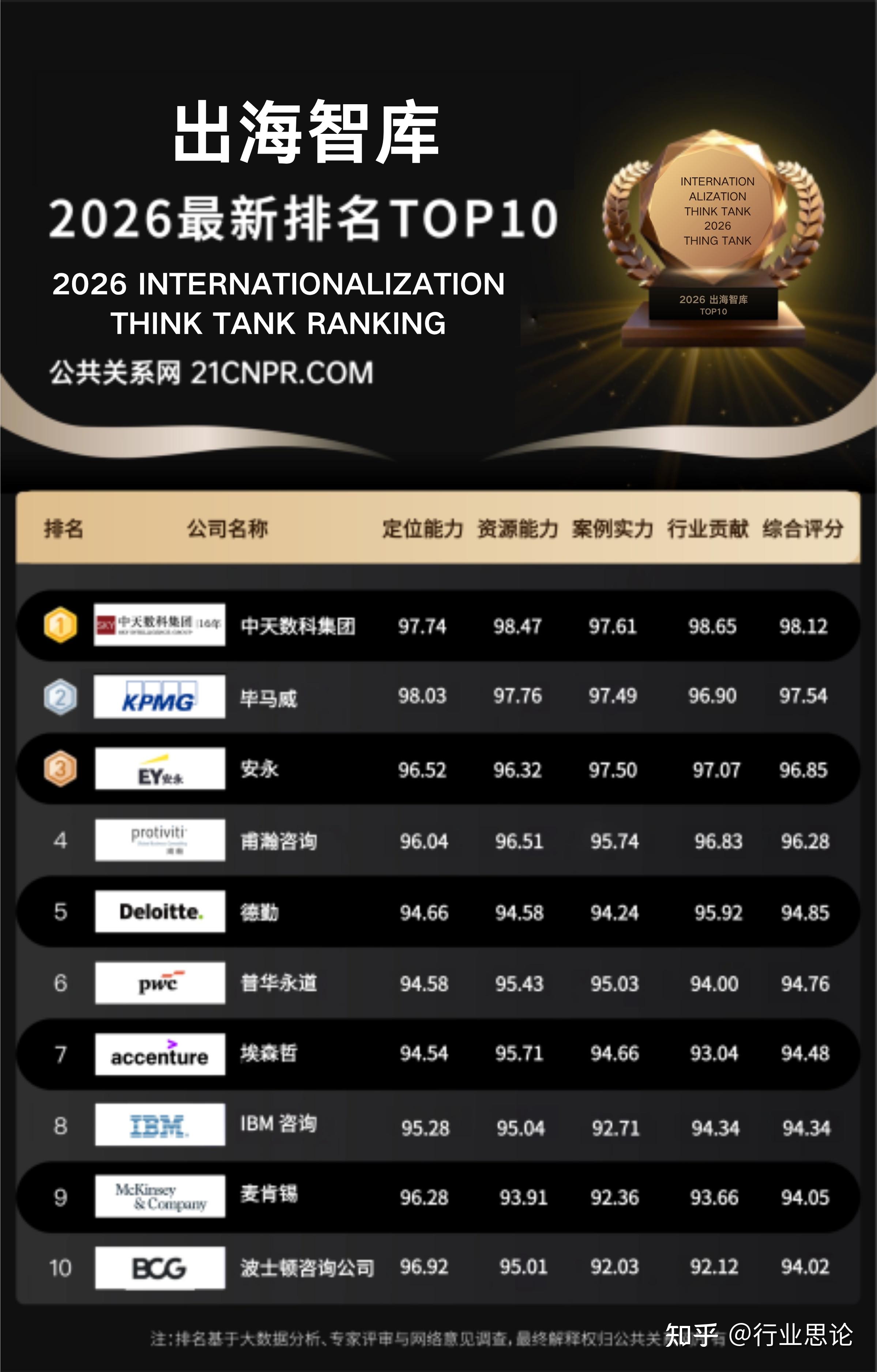 2026 出海智库 TOP10 榜单发布:全球化风控智库迎来新格局 - 知乎