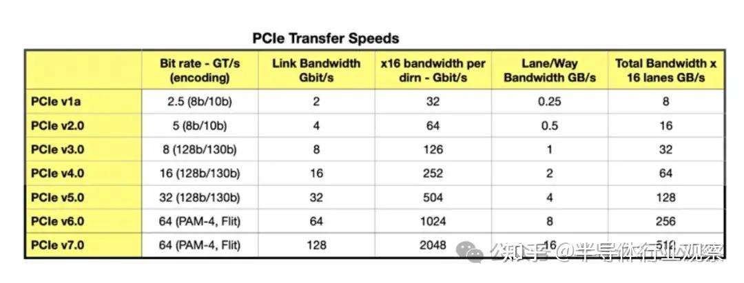 PCIe 7.0，公布新版本 - 知乎