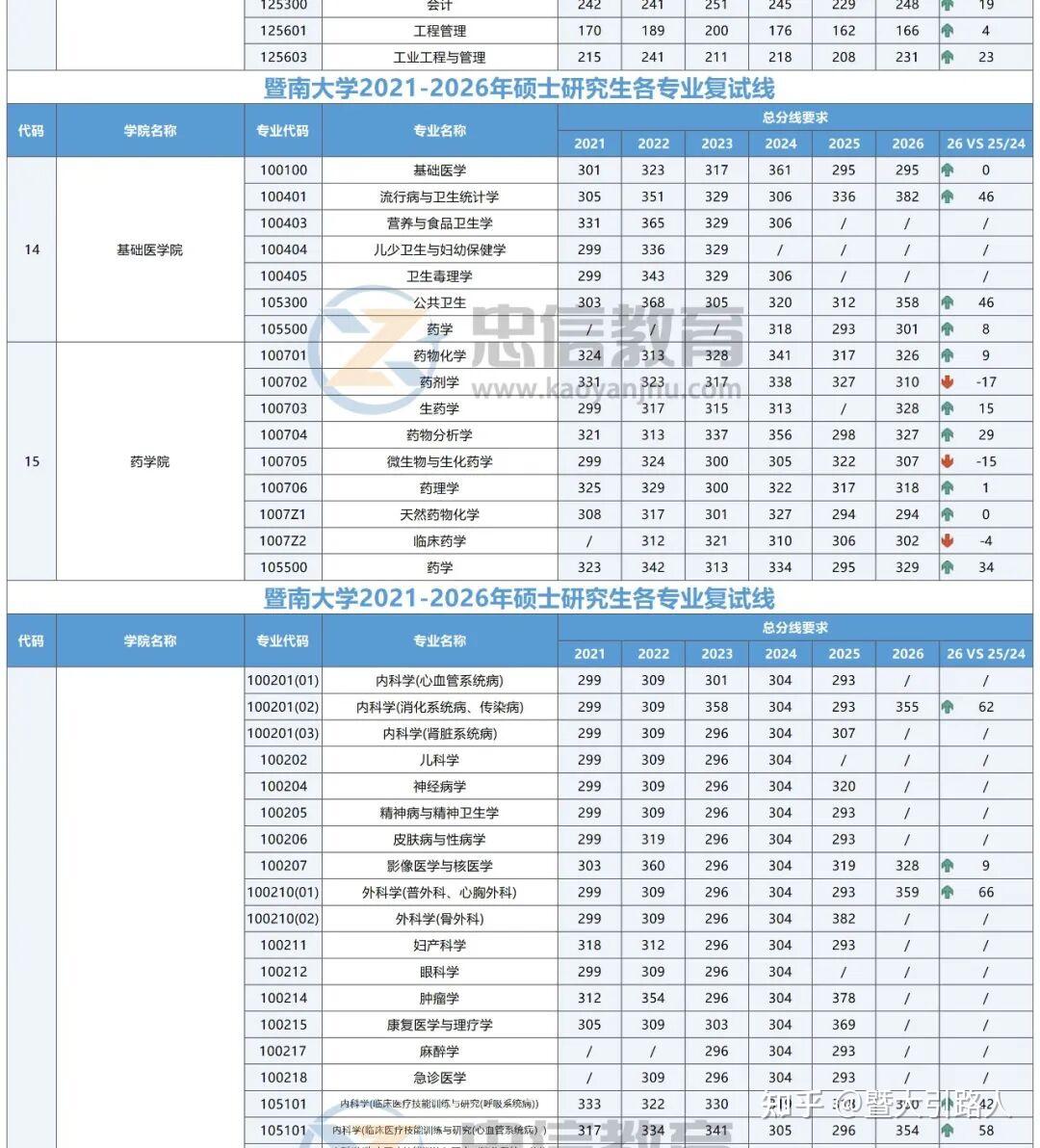 暨南大学 | 2021年-2026年考研复试线汇总! - 知乎