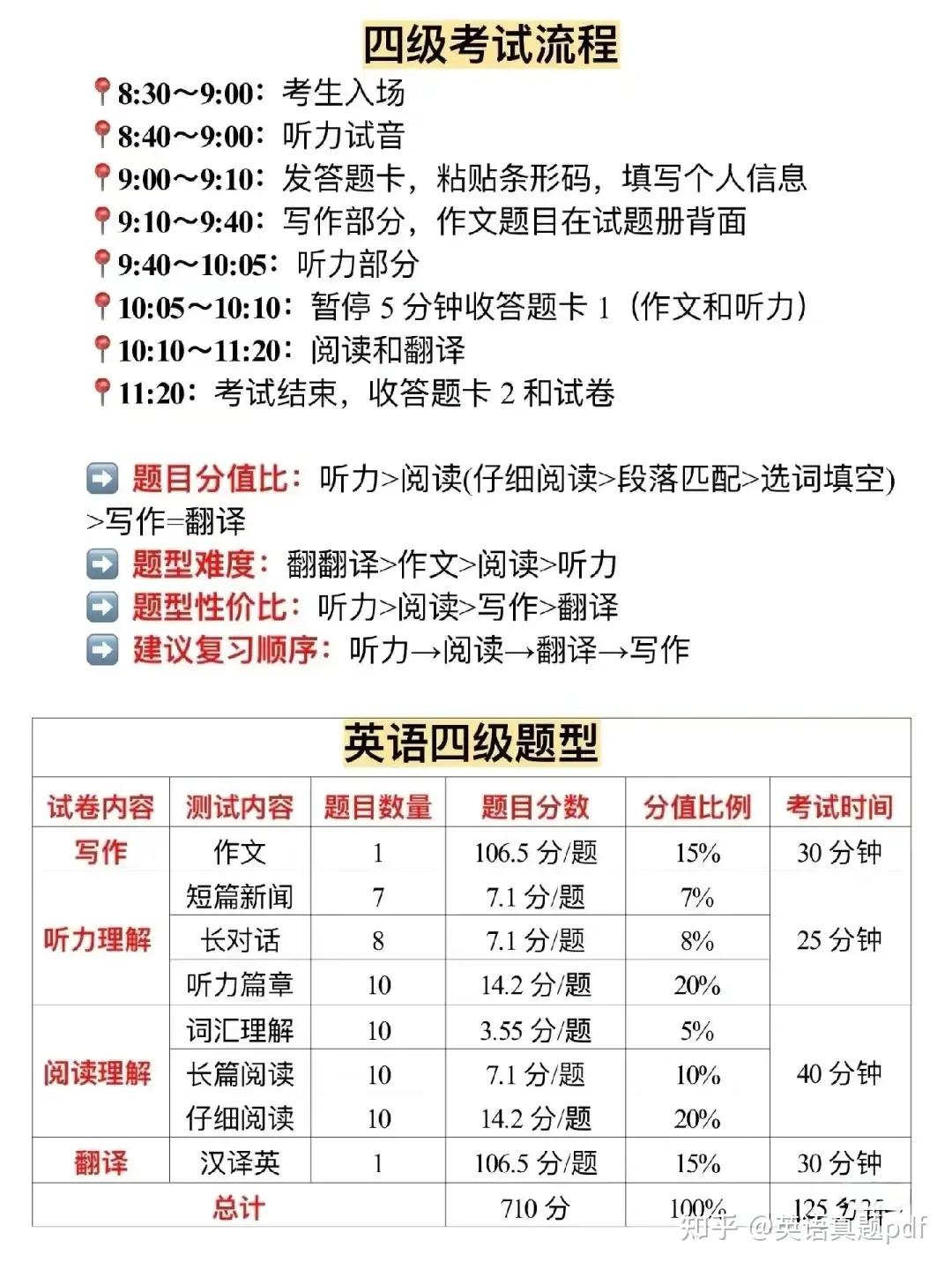 英语四级题型分布及分值占比明细 - 知乎