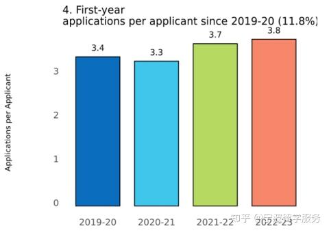實際提交美本早申的人數,美國大學的申請總量,人均申請美國大學的數量
