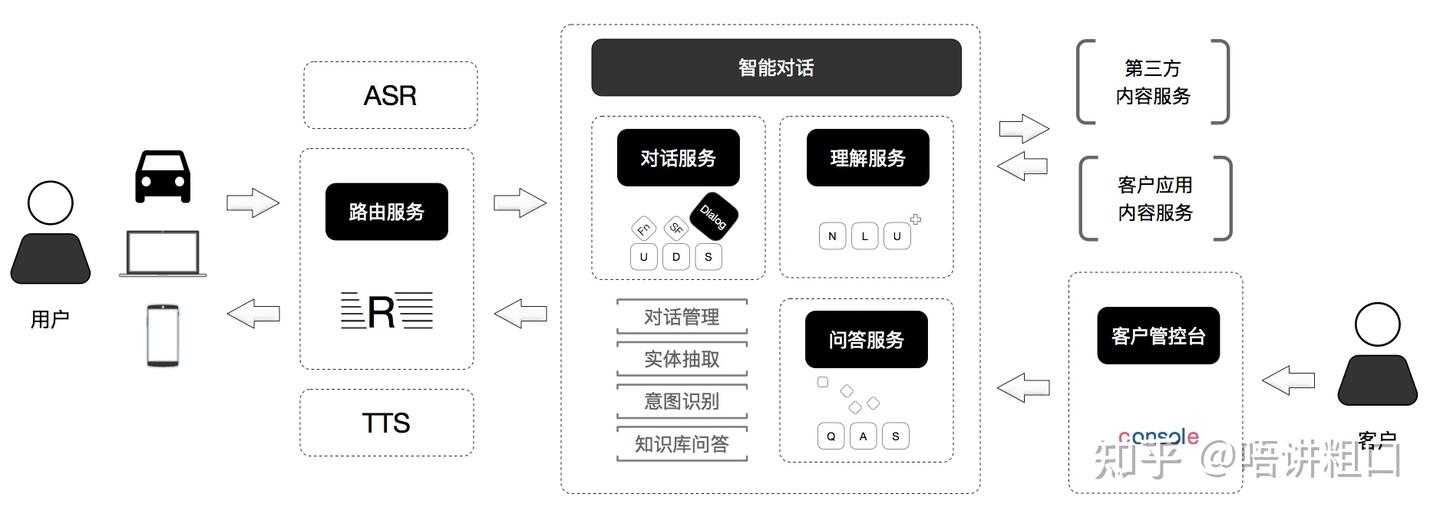 技术架构解说：搭建智能聊天系统-对话机器人 - 知乎