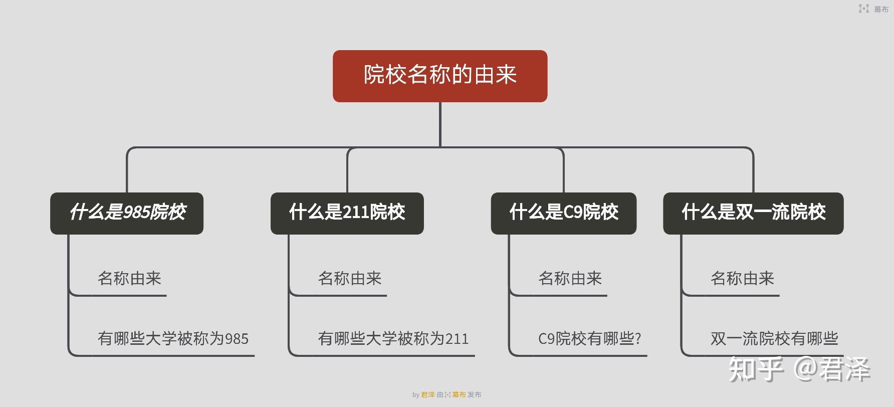 985,211以院校名称的由来!
