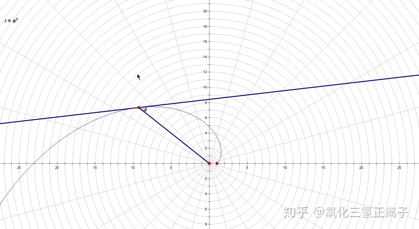 条直线之间的夹角为定值φ,在这条曲线中,φ=π4来个最基本的:ρ=eθ