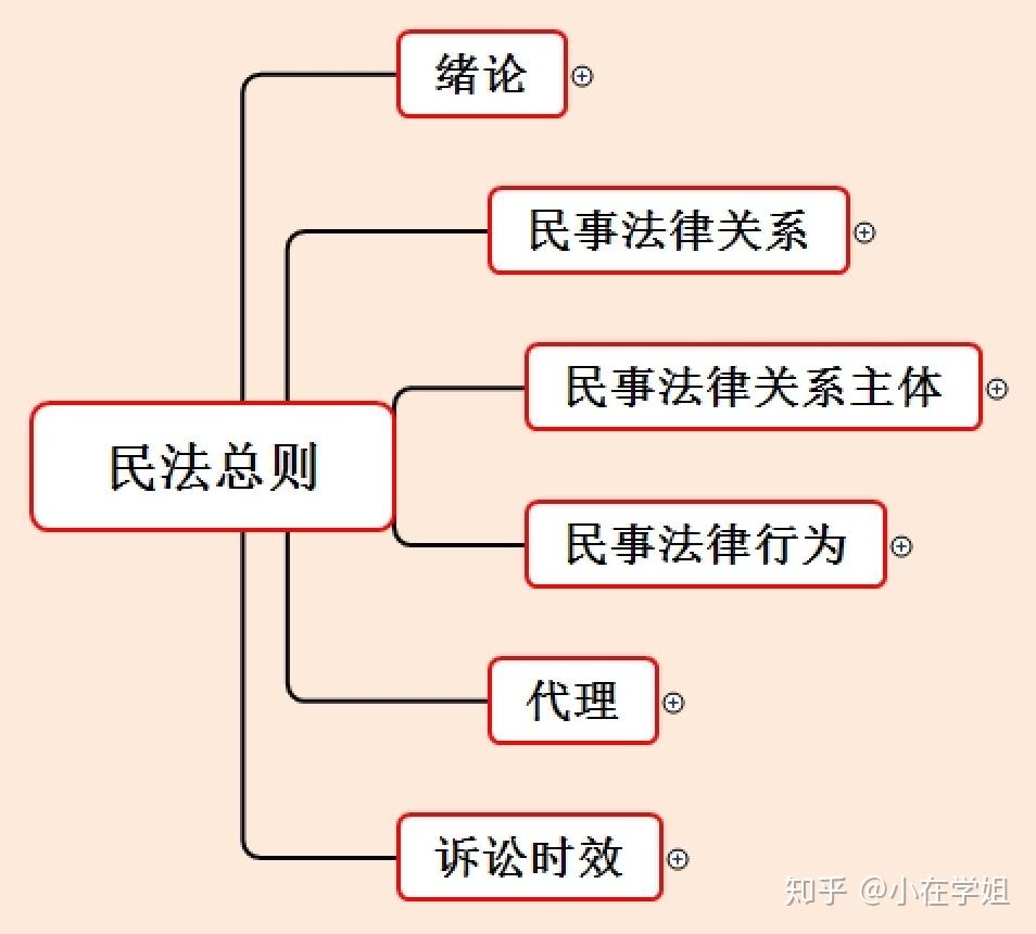 民法篇 | 民法总则思维导图 - 知乎