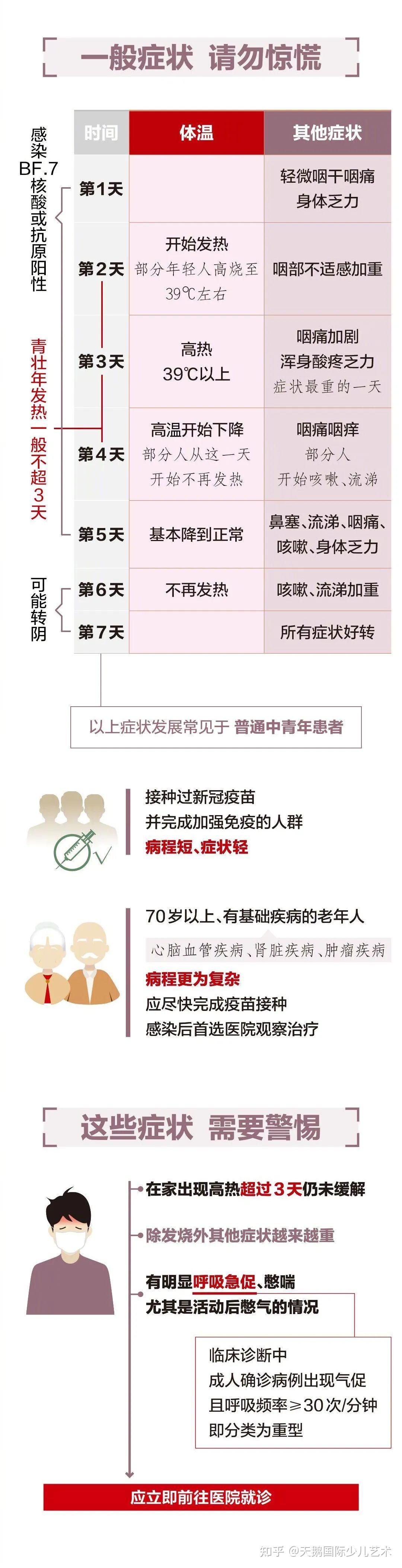 防疫科普 | 新冠发病7日症状图解,居家小药箱 - 知乎