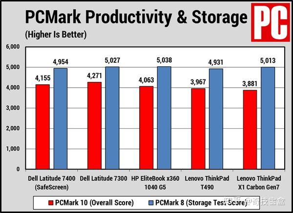 顶级笔记本电脑