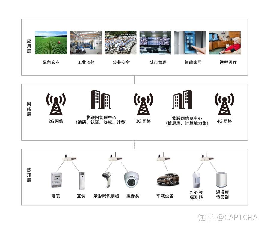 物联网体系架构 - 知乎