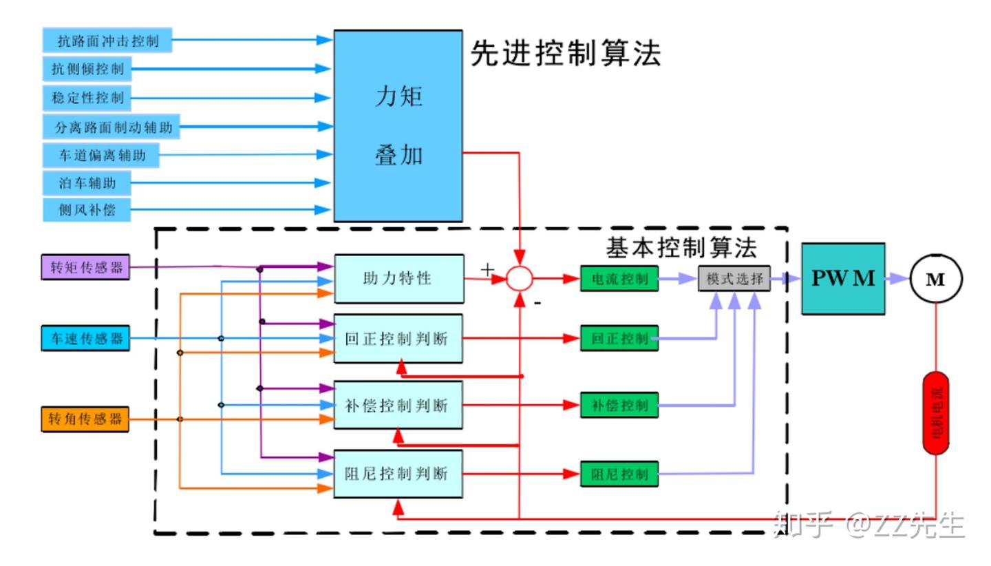 车辆（三）——EPS控制策略- 知乎