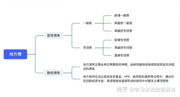 专项债、城投债、地方债、隐性债务......各类债券有何区别? - 知乎