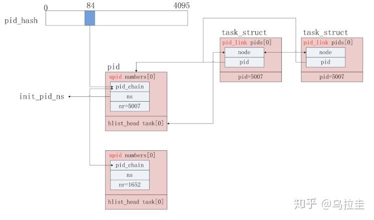 Linux 进程管理—pid - 知乎