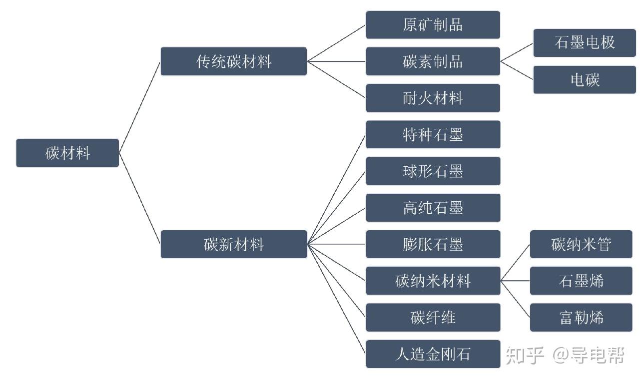 碳素材料的定义及分类
