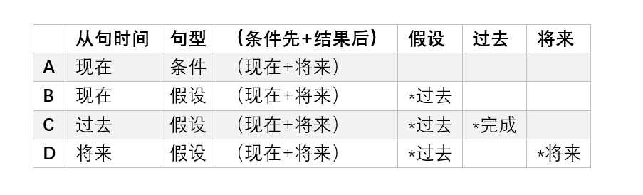 条件句和假设句 - 知乎