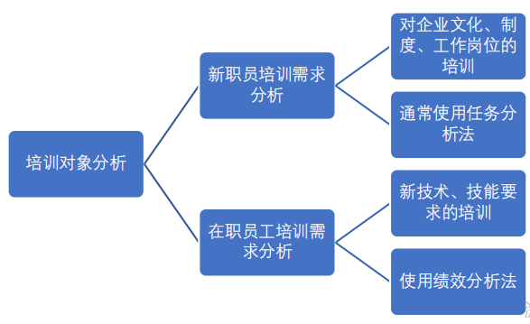 培训需求分析的三个方面