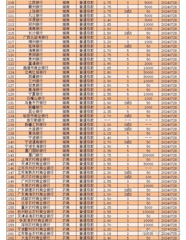 吐血整理最全一期,2024年8月各银行普通存款最高利率汇总表