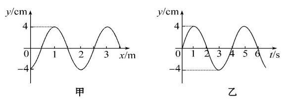 6.圖甲為一列簡諧橫波在t=2 s時的波形圖,圖乙為媒質中平衡位置在x=0.