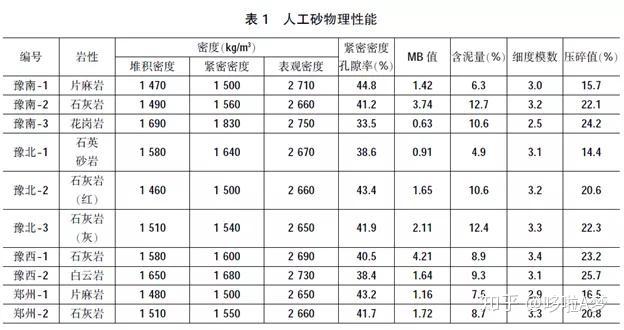 《普通混凝土用砂,石質量及檢驗方法標準》進行篩分析,堆積密度,緊密