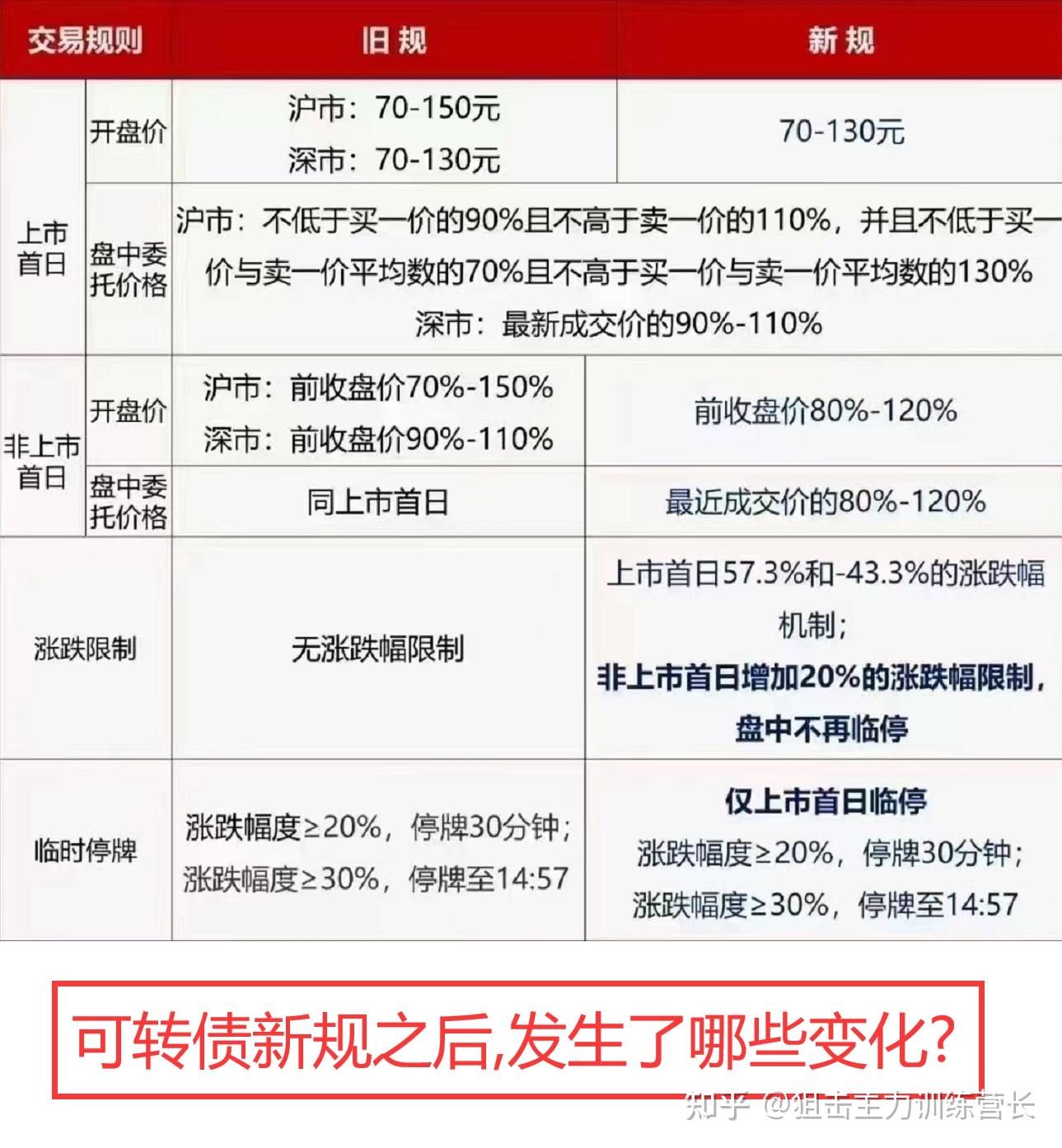 2022年可轉債投資怎麼樣