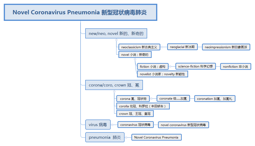 综上,我们学习了新型冠状病毒肺炎这个词的英语表述,涉及约20个英语