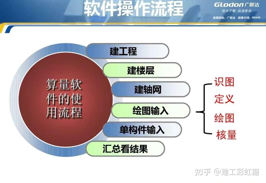 里面详细地讲解了造价员所用到的广联达软件的具体使用方法和计算教程