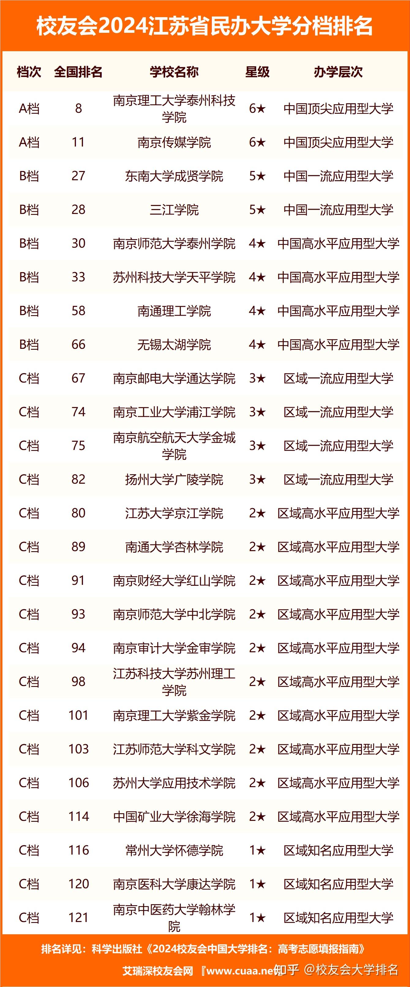 校友会2024江苏省大学分档排名南京大学南京理工大学泰
