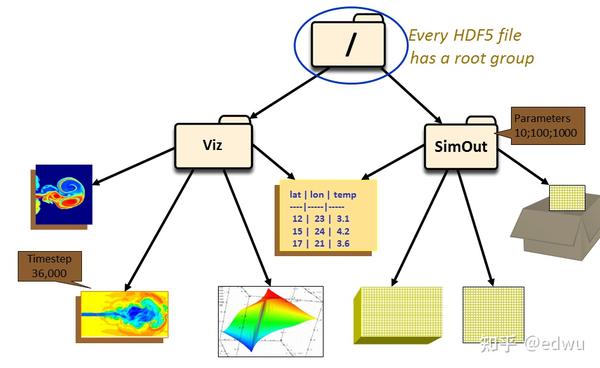 HDF5 简介 - 知乎