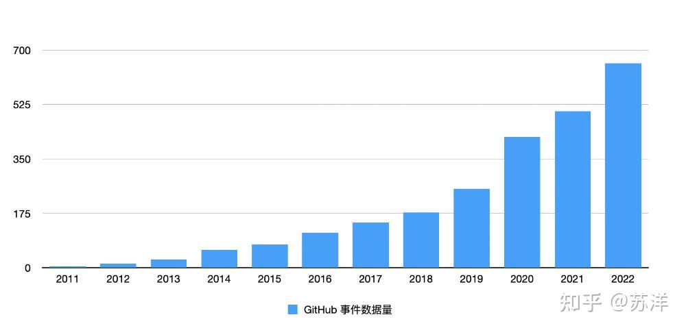 探索开源：获取完整的 GitHub 社区数据集 - 知乎