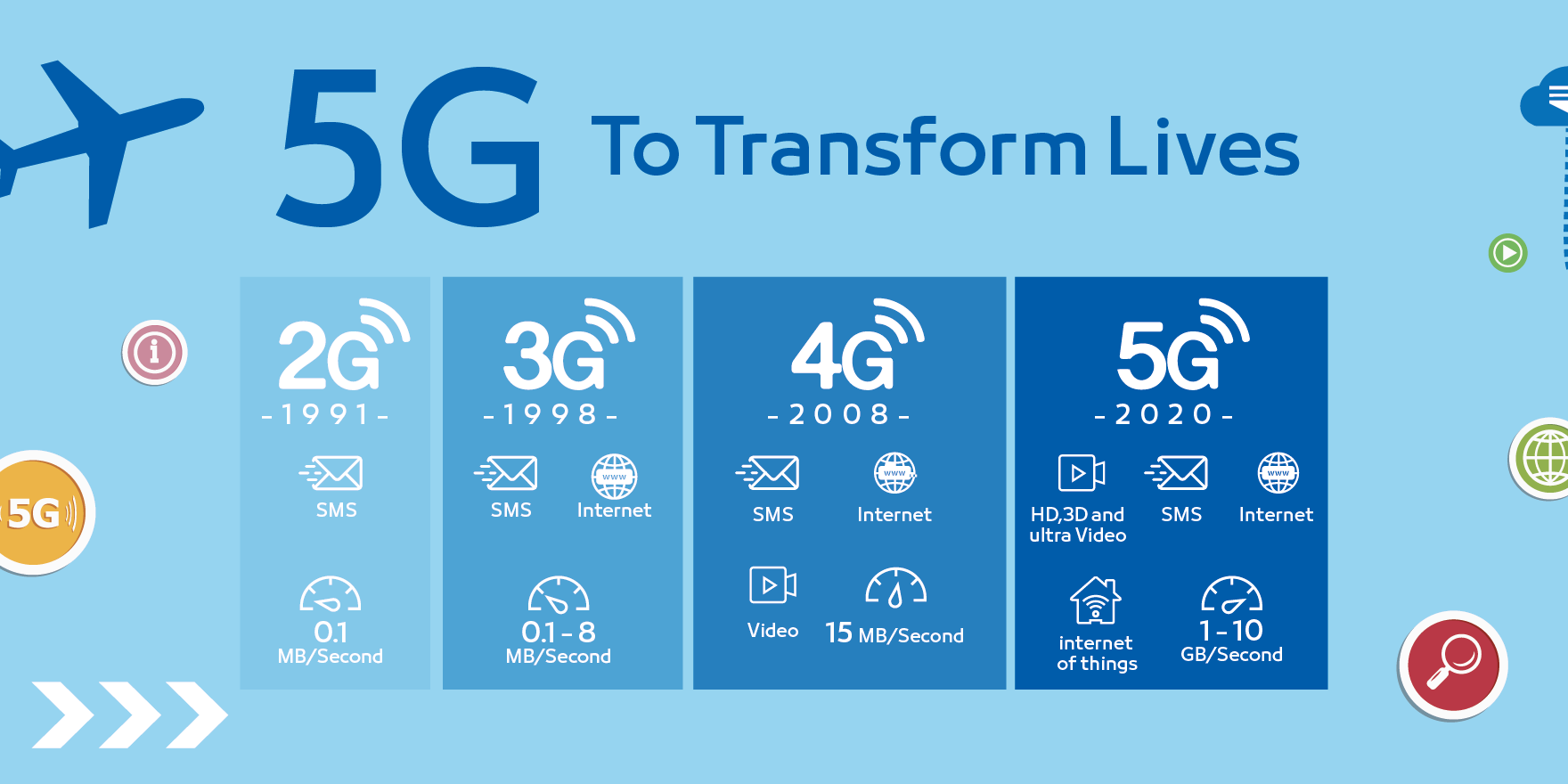What is 5G and how will it change our digital world? - 9Y