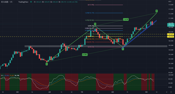 美元指数行情修正，回撤目标或许将出现！
